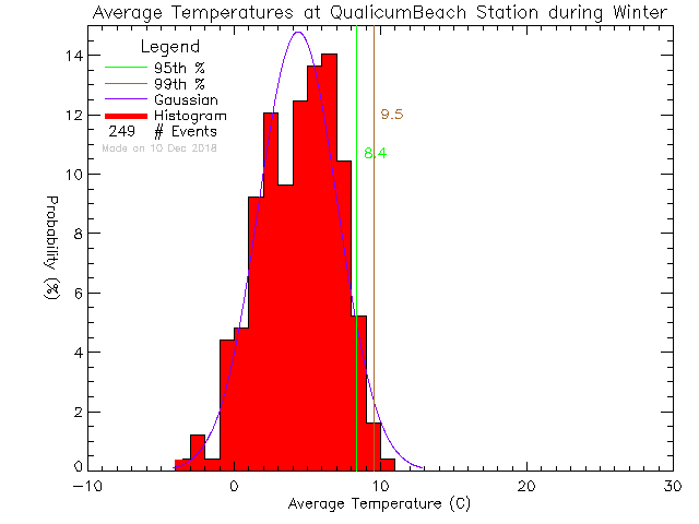 Winter Histogram of Temperature at Qualicum Beach Town Hall