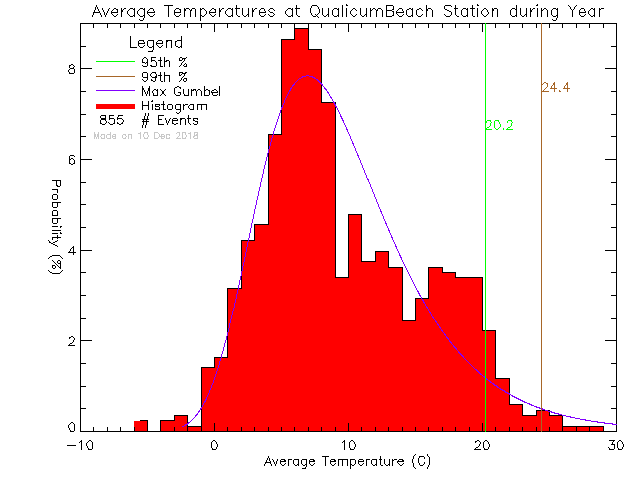 Year Histogram of Temperature at Qualicum Beach Town Hall