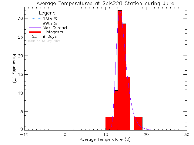 Fall Histogram of Temperature at UVic SCI A220