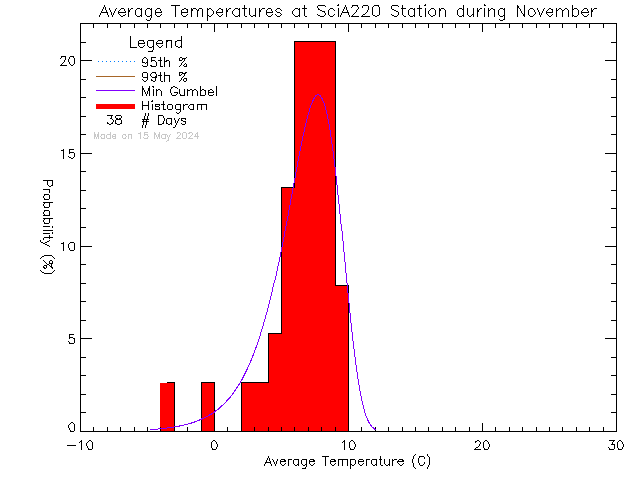Fall Histogram of Temperature at UVic SCI A220