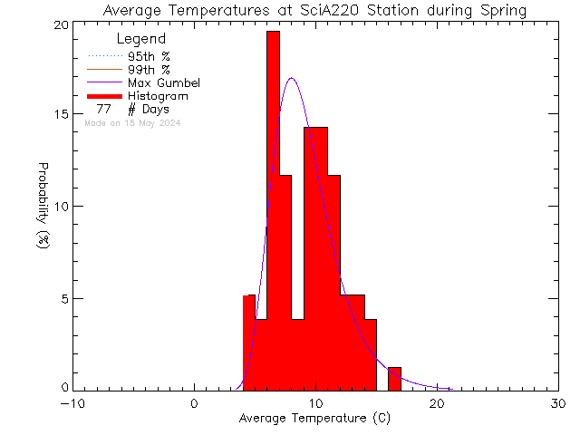 Spring Histogram of Temperature at UVic SCI A220