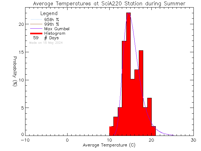 Summer Histogram of Temperature at UVic SCI A220