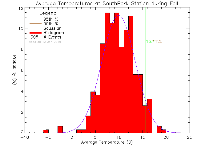 Fall Histogram of Temperature at South Park Elementary School