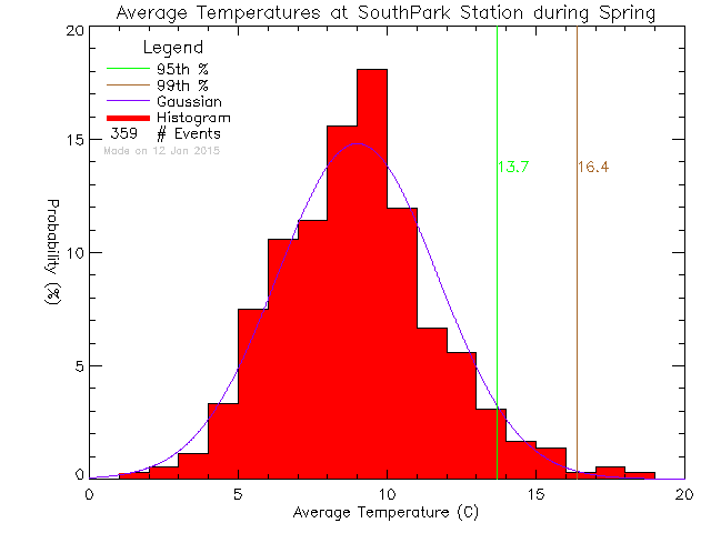 Spring Histogram of Temperature at South Park Elementary School