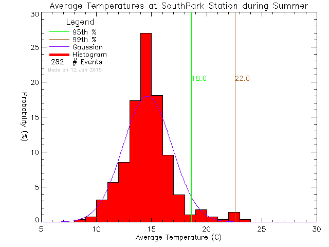 Summer Histogram of Temperature at South Park Elementary School