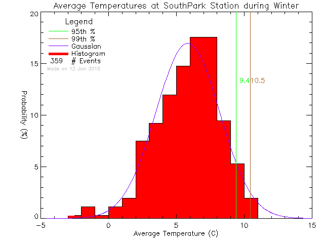 Winter Histogram of Temperature at South Park Elementary School