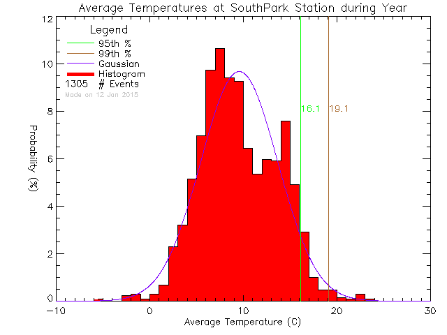 Year Histogram of Temperature at South Park Elementary School