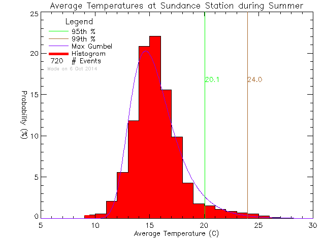 Summer Histogram of Temperature at Sundance Elementary School