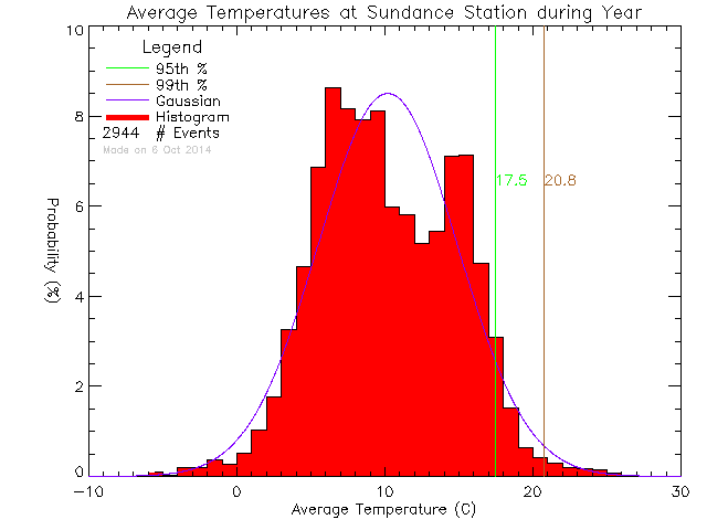 Year Histogram of Temperature at Sundance Elementary School