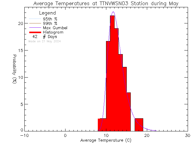 Fall Histogram of Temperature at VWSN TTN 03
