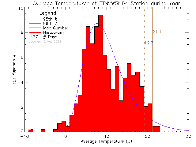Year Histogram of Temperature at VWSN TTN 04