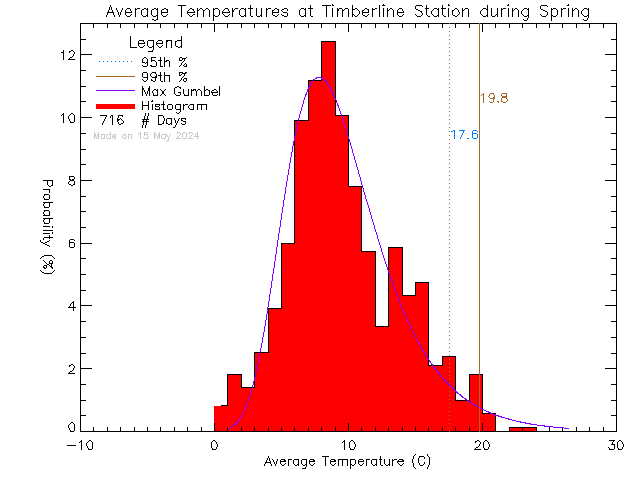 Spring Histogram of Temperature at Timberline Secondary