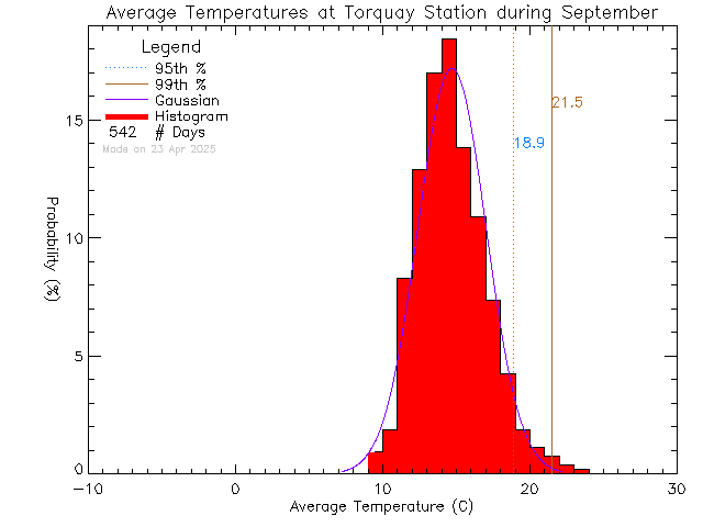 Fall Histogram of Temperature at Torquay Elementary School