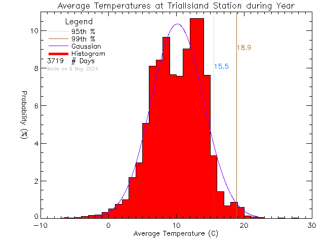 Year Histogram of Temperature at Trial Island Lightstation