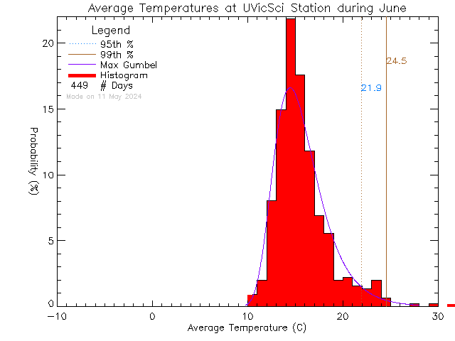 Fall Histogram of Temperature at UVic Science Building