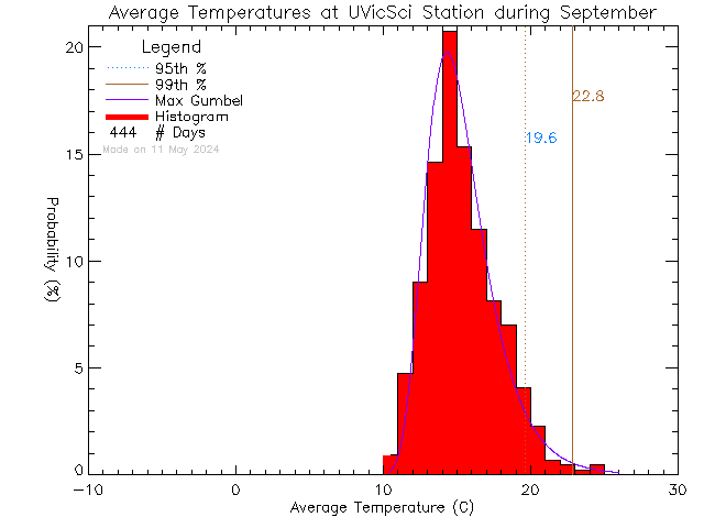 Fall Histogram of Temperature at UVic Science Building
