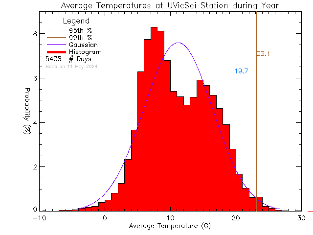 Year Histogram of Temperature at UVic Science Building