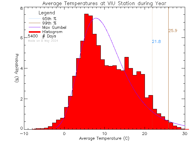 Year Histogram of Temperature at Vancouver Island University