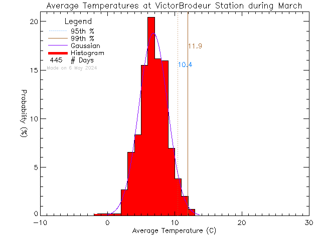 Fall Histogram of Temperature at Ecole Victor-Brodeur