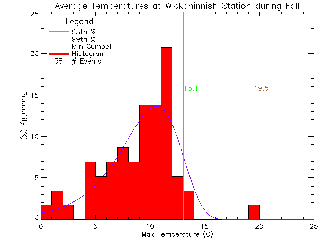 Fall Histogram of Temperature at Wickaninnish Inn