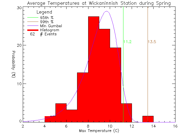 Spring Histogram of Temperature at Wickaninnish Inn
