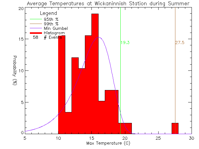 Summer Histogram of Temperature at Wickaninnish Inn