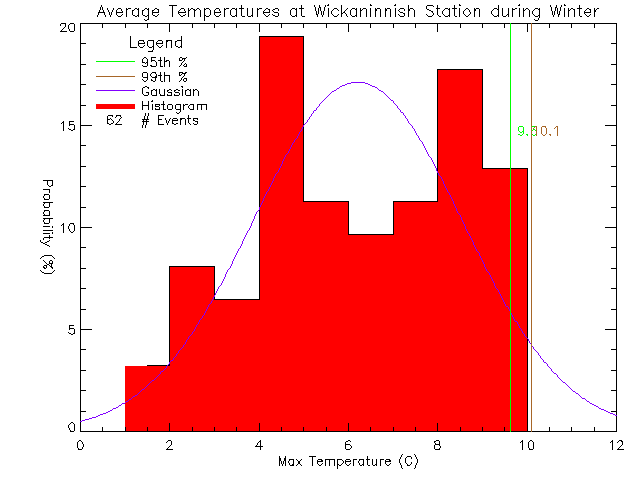 Winter Histogram of Temperature at Wickaninnish Inn
