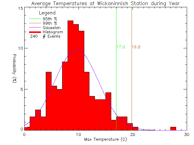 Year Histogram of Temperature at Wickaninnish Inn