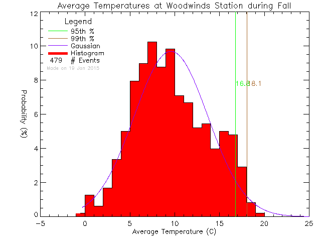 Fall Histogram of Temperature at PASS/Woodwinds Alternate School