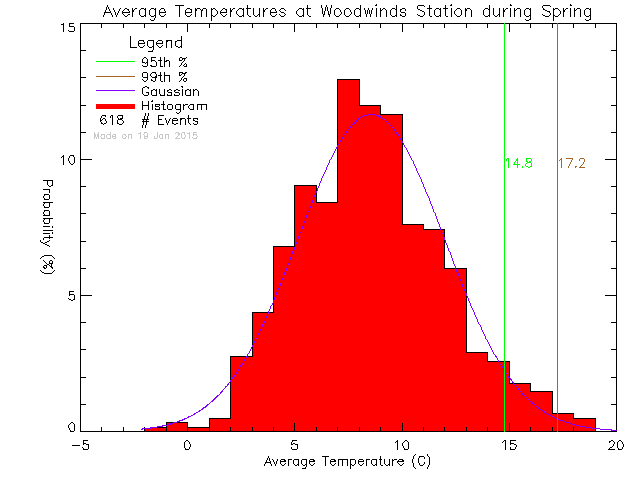 Spring Histogram of Temperature at PASS/Woodwinds Alternate School