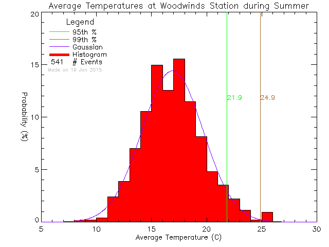 Summer Histogram of Temperature at PASS/Woodwinds Alternate School