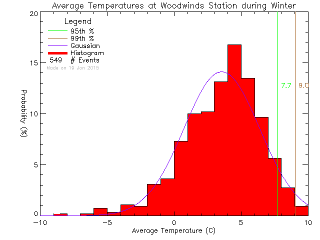Winter Histogram of Temperature at PASS/Woodwinds Alternate School