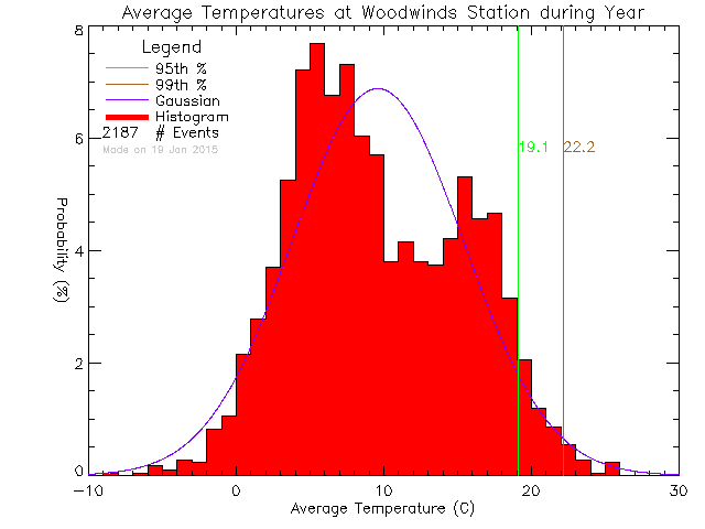 Year Histogram of Temperature at PASS/Woodwinds Alternate School