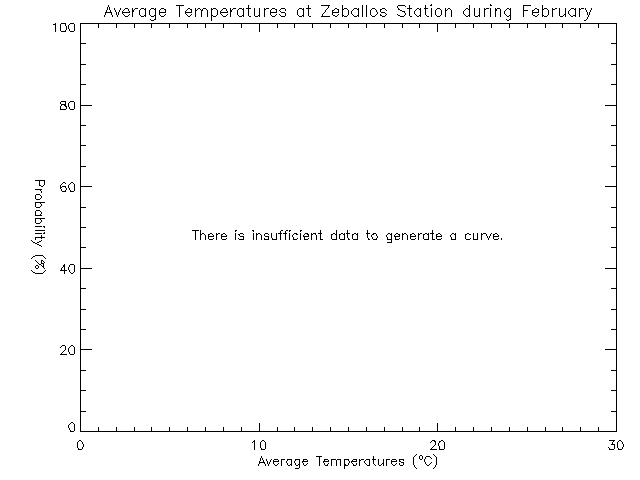 Fall Histogram of Temperature at Zeballos Elementary Secondary School