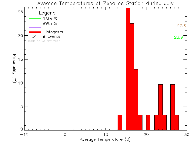 Fall Histogram of Temperature at Zeballos Elementary Secondary School