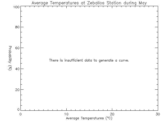Fall Histogram of Temperature at Zeballos Elementary Secondary School