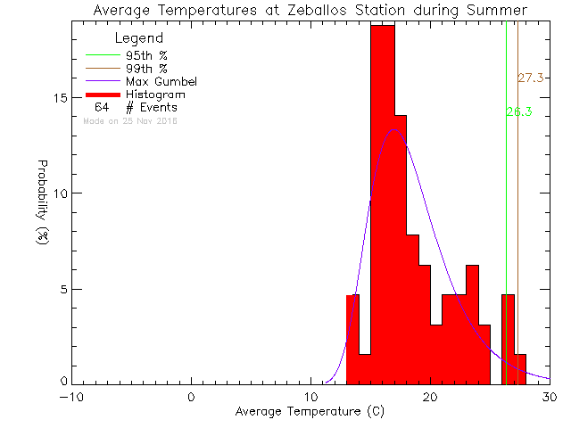 Summer Histogram of Temperature at Zeballos Elementary Secondary School
