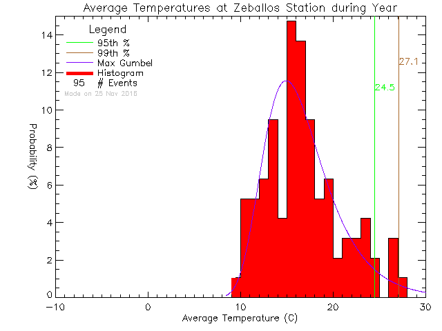 Year Histogram of Temperature at Zeballos Elementary Secondary School