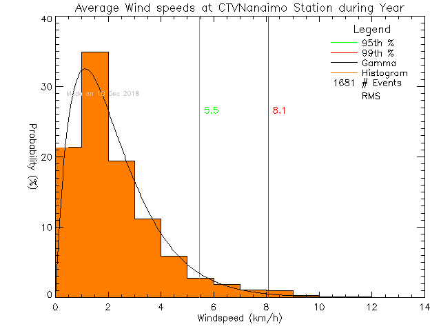 Year Histogram of Average Wind Speed at CTV Nanaimo