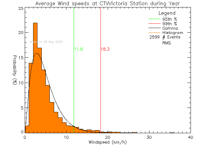 Year Histogram of Average Wind Speed at CTV Victoria
