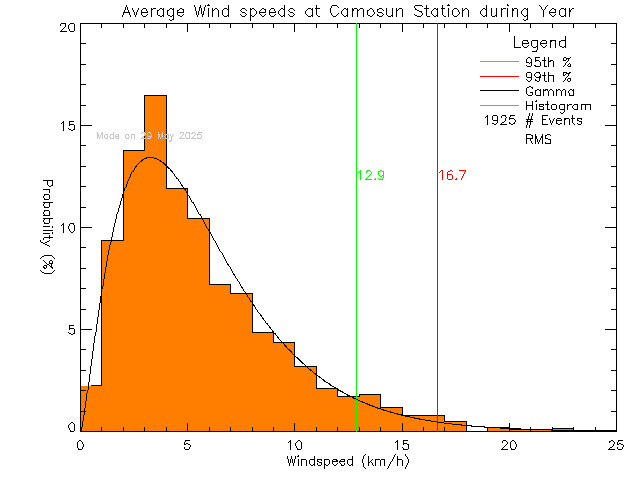 Year Histogram of Average Wind Speed at Camosun College Lansdowne