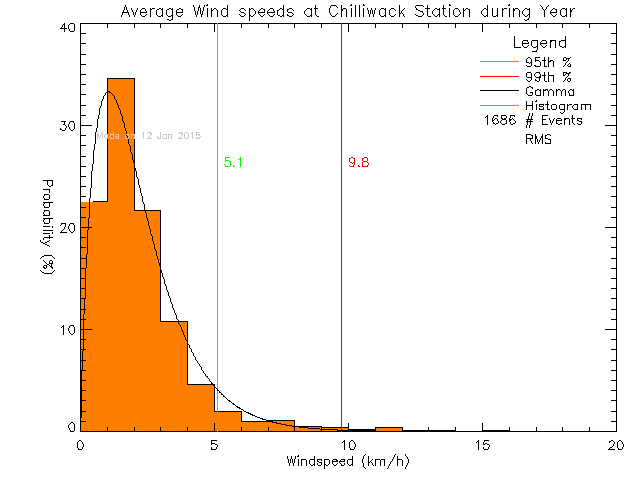 Year Histogram of Average Wind Speed at Chilliwack Education Centre