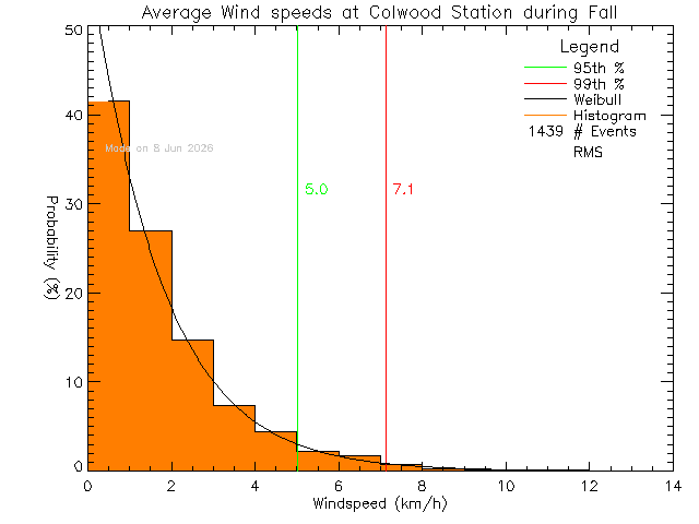 Fall Histogram of Average Wind Speed at Colwood Elementary School