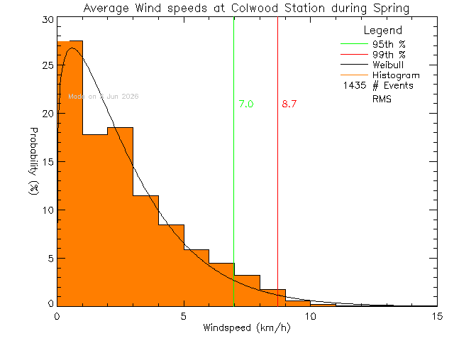 Spring Histogram of Average Wind Speed at Colwood Elementary School