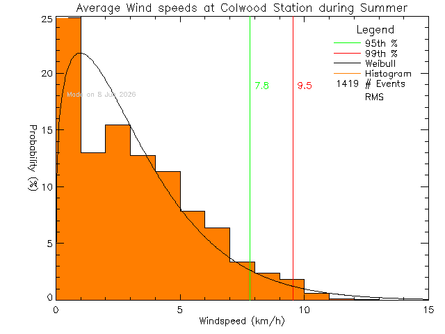Summer Histogram of Average Wind Speed at Colwood Elementary School