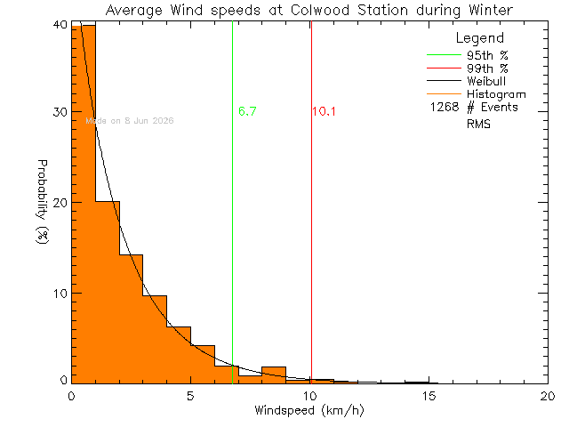 Winter Histogram of Average Wind Speed at Colwood Elementary School