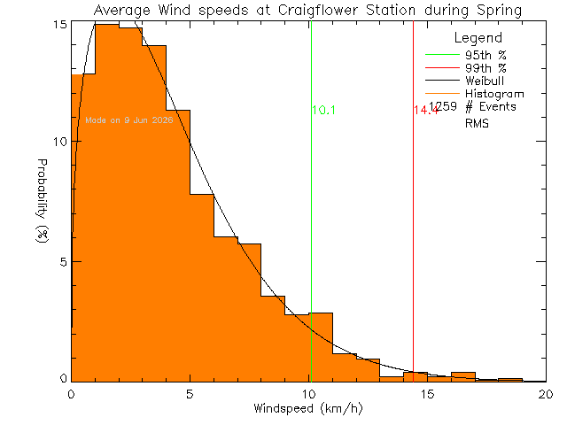 Spring Histogram of Average Wind Speed at Craigflower Elementary School