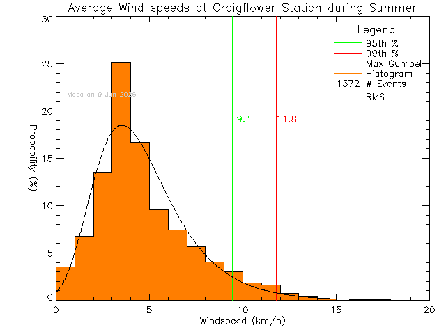 Summer Histogram of Average Wind Speed at Craigflower Elementary School