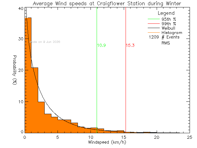Winter Histogram of Average Wind Speed at Craigflower Elementary School