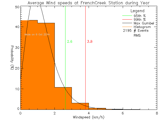 Year Histogram of Average Wind Speed at French Creek Community School